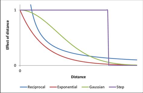 Various Distance Decay Functions Download Scientific Diagram
