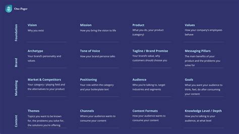 Saas Brand Marketing And Content Strategy Template School Of Content Content Strategy