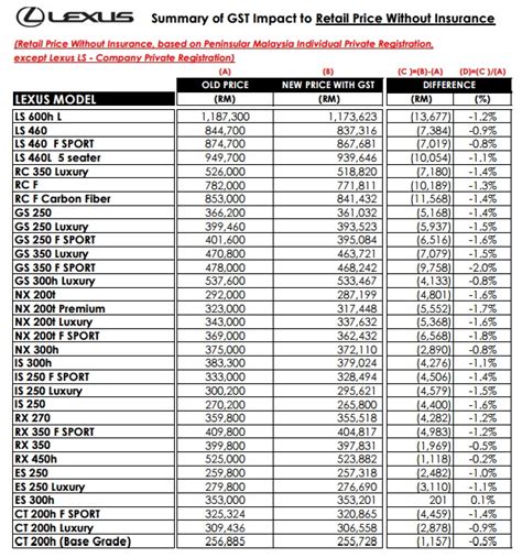 Check spelling or type a new query. GST Update: UMW Toyota Motor announces 2% price reduction ...