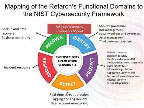 Nist Csf And Refarch Domains Security Architects Partners