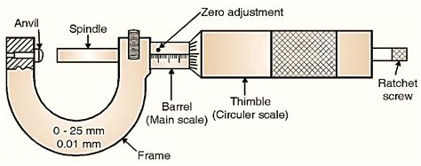 What Is Micrometer Working Principle Construction Diagram And Reading