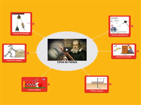 Tipos De Fuerza Mapa Mental Amostra