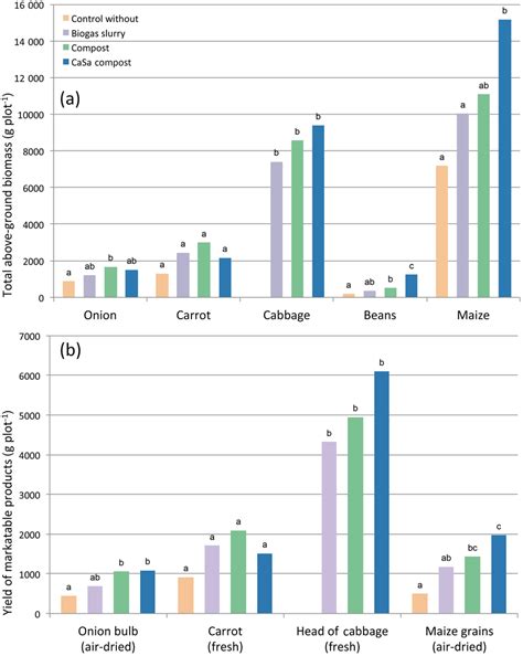 Malaysia is a federation of 13 states and three federal territories. Total above-ground biomass production and marketable ...
