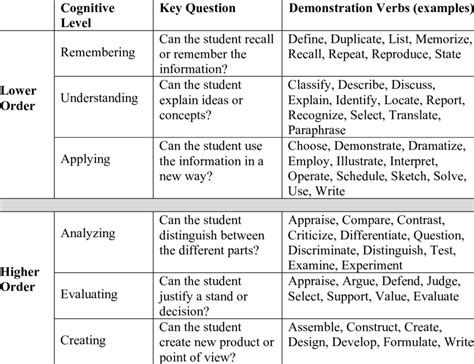 Blooms Taxonomy With Key Questions And Demonstration Verbs