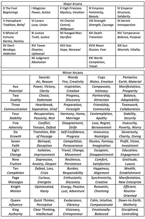 With this guide you can start doing your own readings in minutes. another cheatsheet | Tarot card meanings cheat sheets, How ...