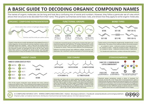 A Basic Guide To Decoding Organic Compound Names