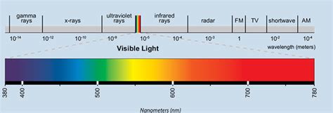 Teachers Guide for Radiation beyond Visible Spectrum | HubPages