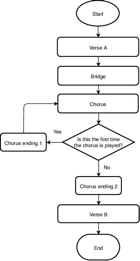 An Example Of Using A Flowchart To Present A Song Download