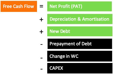 From the above mentioned fcfe formulas, it can be gathered that a company's free cash flow to equity can only be computed if one has access to its balance sheet and income statement for a particular year. Free Cash Flow: How To Calculate FCF From Financial ...