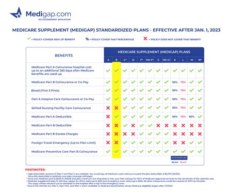 Medicare Supplement Plan B For 2023