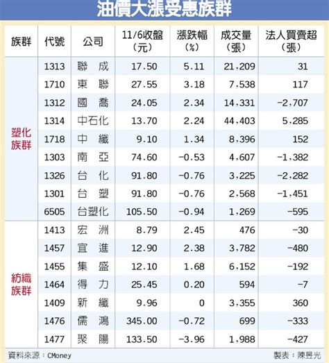 See more of 台灣油價漲跌公告 on facebook. 油價彈升 塑化紡織得利 - 中時電子報