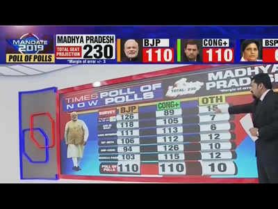 Exit Poll Exit Polls Predict Close Contest In Mp Chhattisgarh