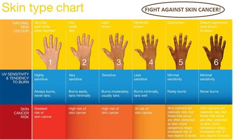 Skin Type Chart Skin Cancer Safety Pinterest
