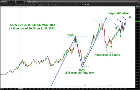 Dow Jones Utilities Long Term 1942 Price Pattern Barts Charts