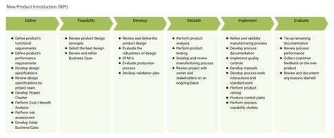 Product Development Process 2 Enterprise Process Map Template