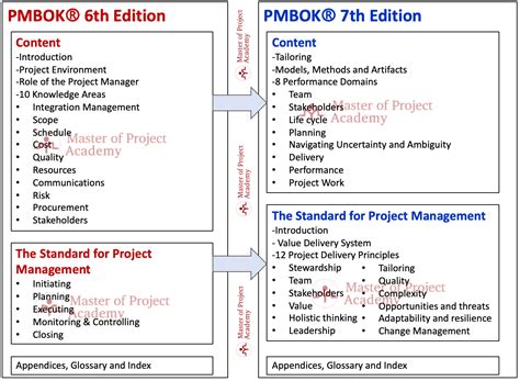 Fases De Um Projeto Pmbok
