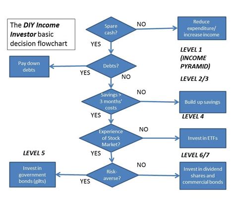 Diy Income Investor Basic Decision Flowchart For A Diy Income Investor