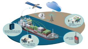 Smart Container Monitoring Hyperthings Building A Connected World With Iot Smart Container