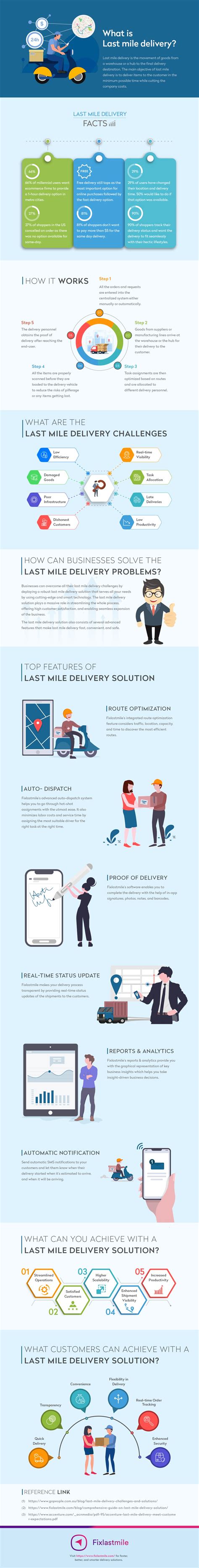Last Mile Delivery Mechanisms Challenges And Solutions Infographic