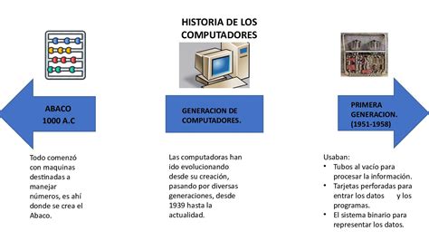 Linea De Tiempo Sobre La Evolucion De Las Computadoras By Carolina