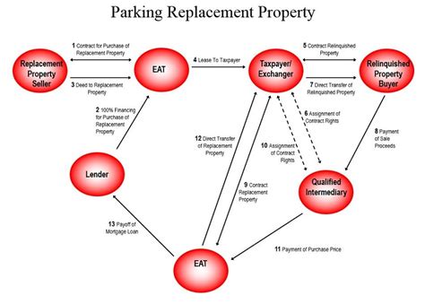Maybe you would like to learn more about one of these? 1031 Reverse Tax Deferred Exchanges