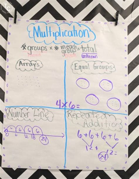 Identity Property Of Multiplication Anchor Chart