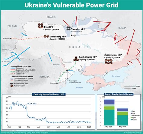 Ukraines Vulnerable Power Grid Geopolitical Futures