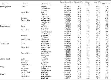 Table From The Relationship Between Sexual Size Dimorphism And