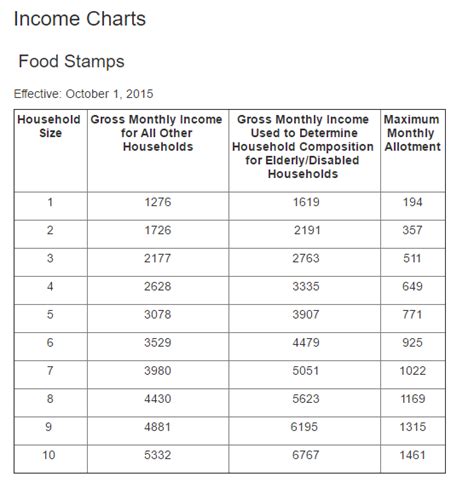 The food stamps income limits for 2021 for snap benefits including florida, oregon, tennessee, mississippi, louisiana, ny, ca, pa, oh and more. How to Apply for Food Stamps in Utah Online - Food Stamps Help