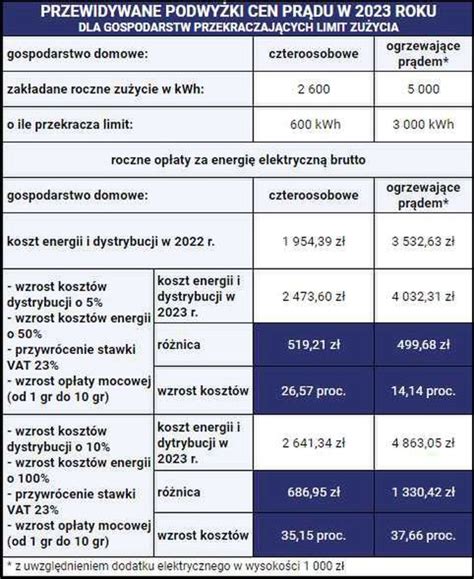 Ceny Prądu W Górę Oto Prognozy Podwyżek Energii W 2023 Roku Moneypl