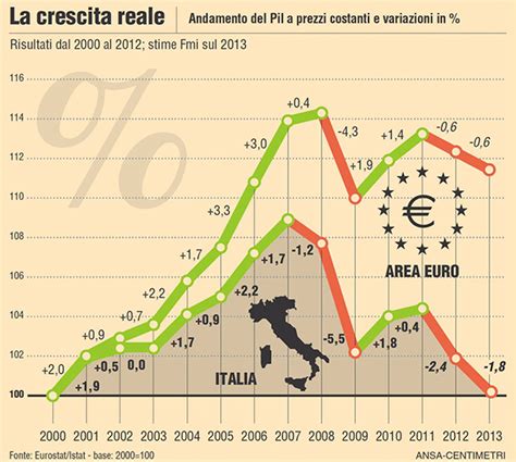 Andamento Del Pil Reale Di Italia Ed Eurolandia Dal 2000