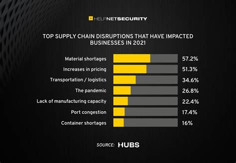 Supply Chain Disruptions Rose In 2021 Help Net Security