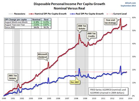 Per capita personal income was computed using midyear population estimates of the bureau of the census. The Latest On Real Disposable Income Per Capita | Seeking ...