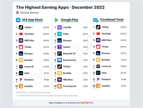 The List For Downloaded Apps December 2022 And The List Of Apps With