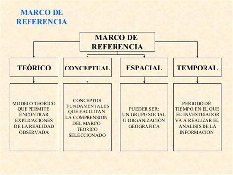 Marco De Referencia Mind Map