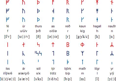 Old Norse The Language Of Vikings How To Learn It