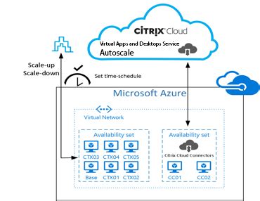 Deliver secure virtual apps and desktops. Citrix Virtual Apps and Desktops in Azure