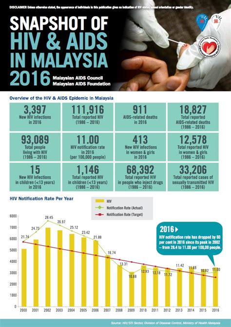 However, hiv can also be transmitted from a mother to her child, during pregnancy or childbirth, or. HIV Statistics - Malaysian AIDS Council