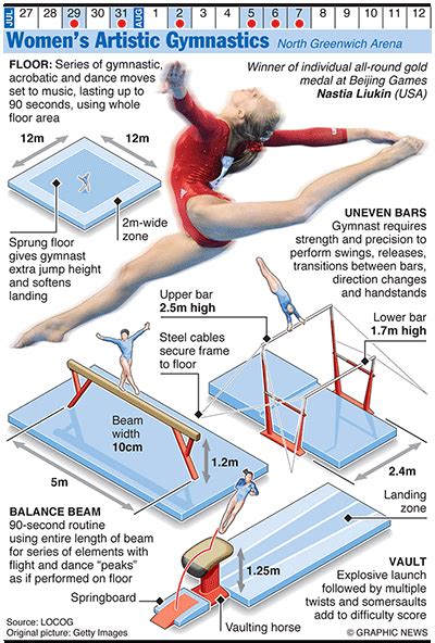 Olympics 2012 In Infographics Gymnastics Gymnastics Artistic
