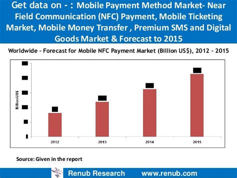 Mobile Payment Market Users Worldwide And Countries Forecast To 2014