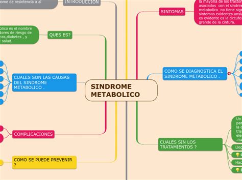 SINDROME METABOLICO Mind Map