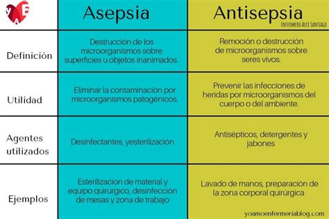 Definicion De Asepsia Y Antisepsia Bourque