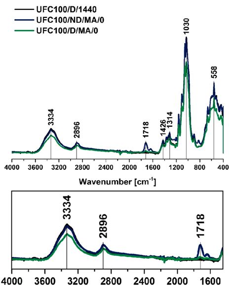 Fourier Transform Infrared Spectroscopy Ft Ir Spectra Of Cellulose