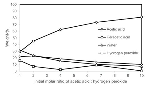 The Effect Of The Initial Ratio Of Acetic Acid To Hydrogen Peroxide
