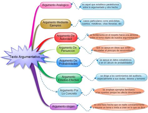 Blog Del Profe Víctor Peña Tipos De Textos El Texto Argumentativo