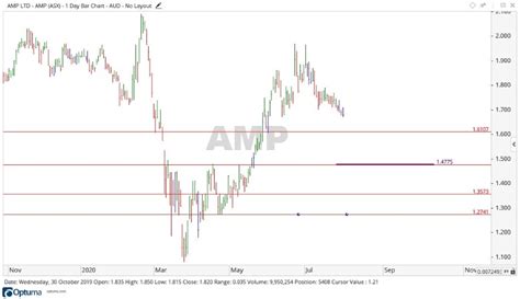 AMP Share Price Down, Preparing for the Worst (ASX:AMP)