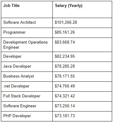 Here are the highest-paying tech jobs in Toronto, Montreal, and ...