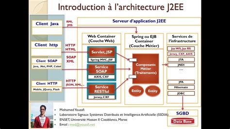 J2ee also offers many component types (such as servlets, ejbs, jsp pages, and servlet filters), and j2ee j2ee provides outstanding support for implementing distributed architectures. Introduction à l'architecture JEE, Spring Over View - YouTube