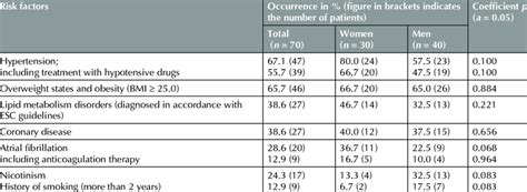 Ischemic Stroke Risk Factors Stratified By Gender Download Table