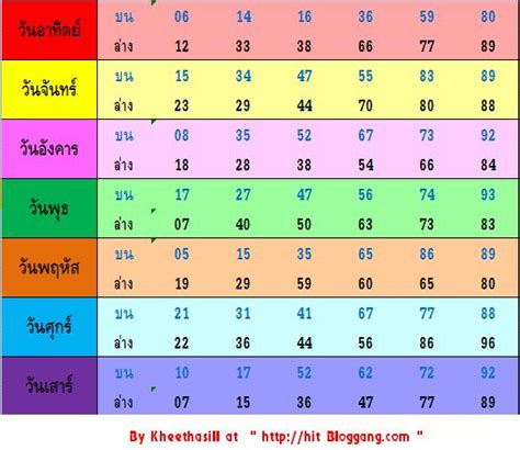 Apr 16, 2021 · วันศุกร์ตาม สถิติหวยออกวันศุกร์ ตลอด20 ปีที่หวยออกวันนี้รวมแล้วมากถึง 74 งวด เลขที่ออกบ่อยๆ จะเป็นเลข 5 ในหลักหน่วย และเลข2 ใน. เลขกําลังวัน - à¸«à¸§à¸¢à¸ à¸³à¸¥ à¸‡à¸§ à¸™ à¸‚ à¸²à¸‡à ...